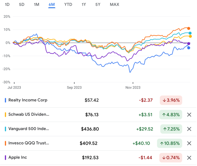 comparison of last 6month stock prices