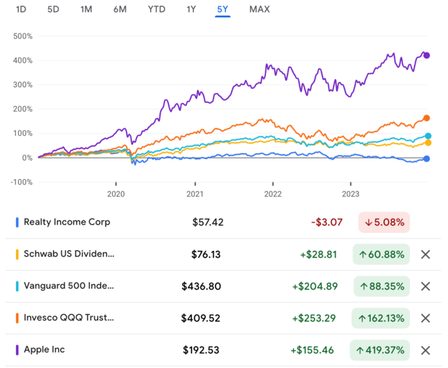 comparison of last 60 month stock prices