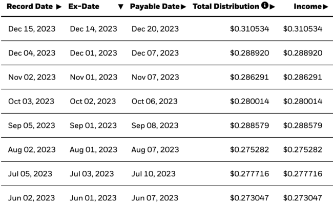 tlt dividend payout records