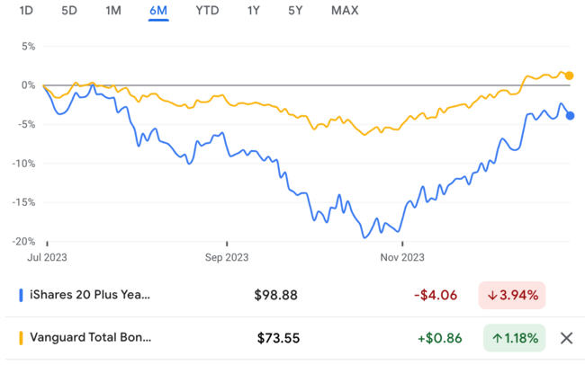 tlt vs. bnd price changes for the last 6 months