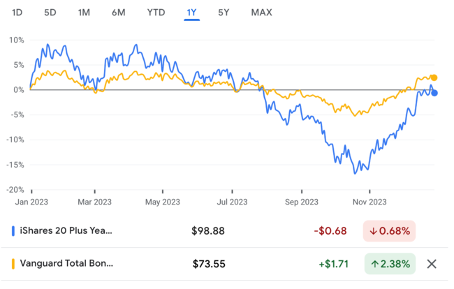 tlt vs. bnd price changes for the last 612months