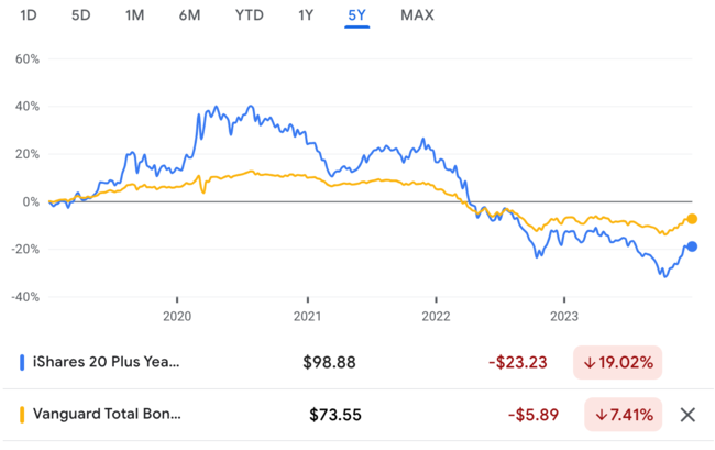 tlt vs. bnd price changes for the last 60 months