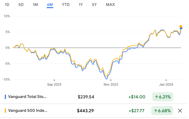 Recent 6-Month Price Trend: VTI vs. VOO