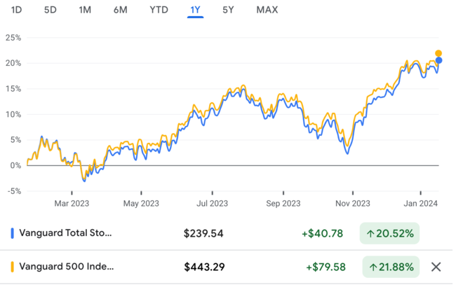 Recent 12-Month Price Trend: VTI vs. VOO