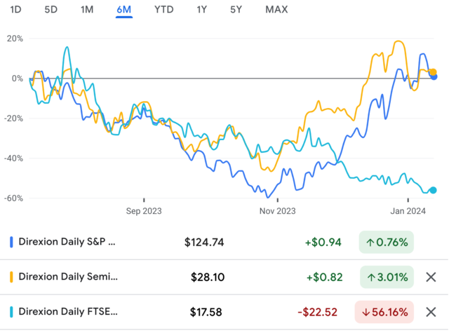 Stock Return of LABU, SOXL, YINN - last 6 months