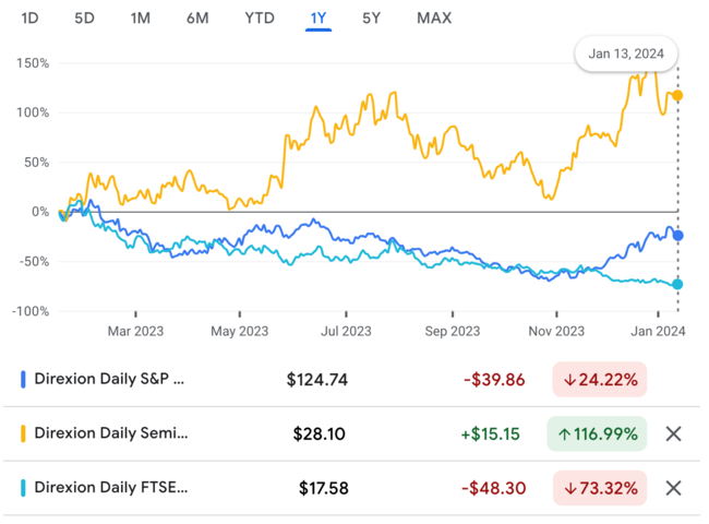 Stock Return of LABU, SOXL, YINN - last 12 months