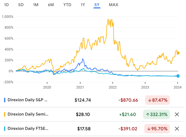 Stock Return of LABU, SOXL, YINN - last 60 months