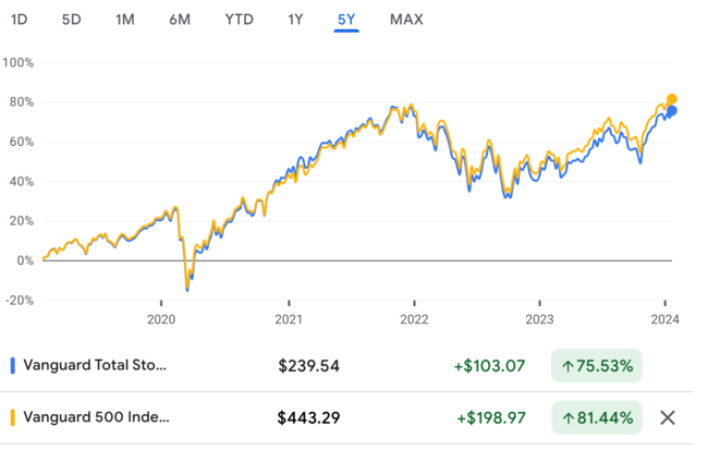 Recent 60-Month Price Trend: VTI vs. VOO