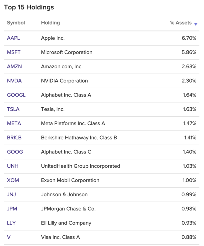 VTI top 15 Holdings