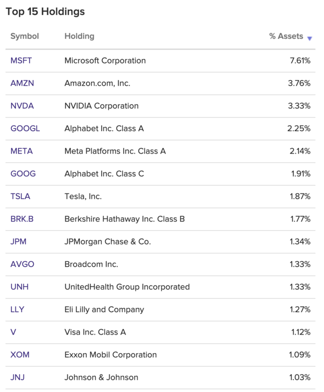 VOO top 15 Holdings