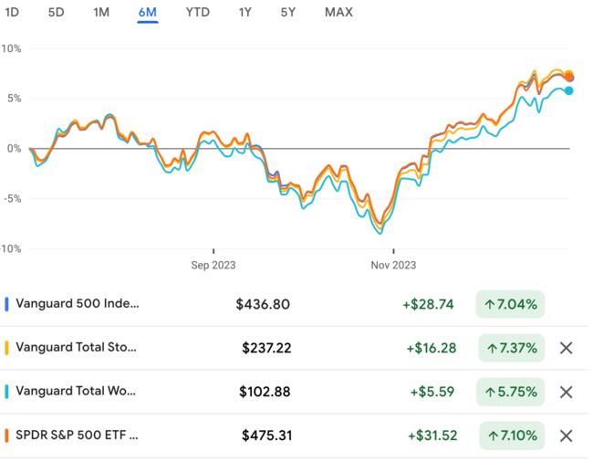 in the last 6 month stock price return comparison : voo, vti, vt, spy