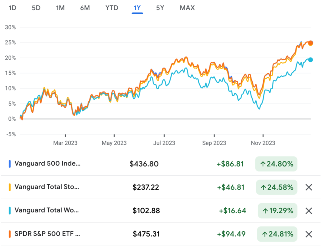 in the last 12 month stock price return comparison : voo, vti, vt, spy