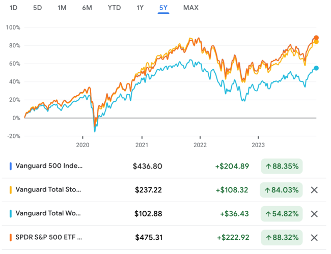 in the last 60 month stock price return comparison : voo, vti, vt, spy