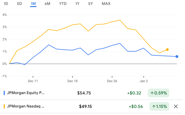 Recent 1-Month JEPI and JEPQ ETF Stock Price Trends chart