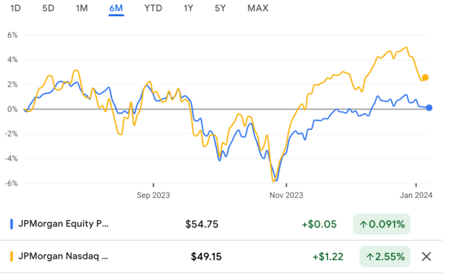 Recent 6-Month JEPI and JEPQ ETF Stock Price Trends chart