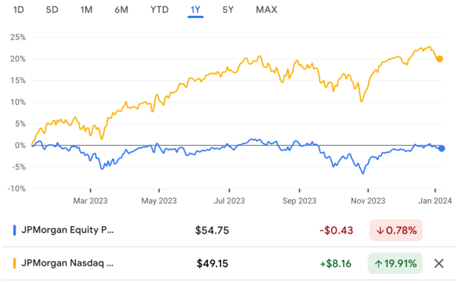 Recent 12-Month JEPI and JEPQ ETF Stock Price Trends  chart