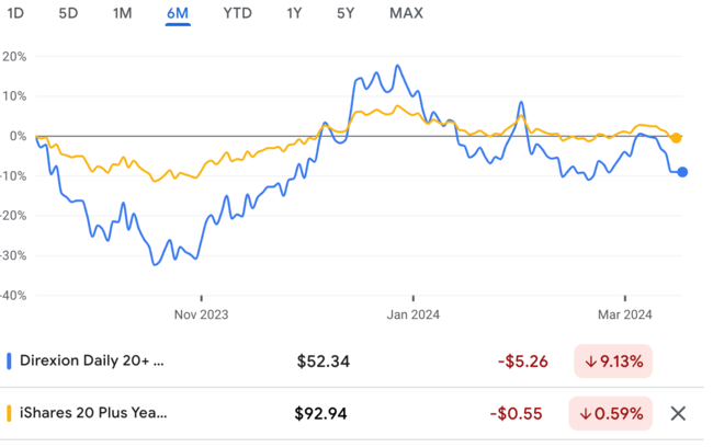 recent 6 month price movement of TMF