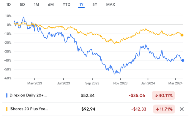 recent 1 year price movement of TMF