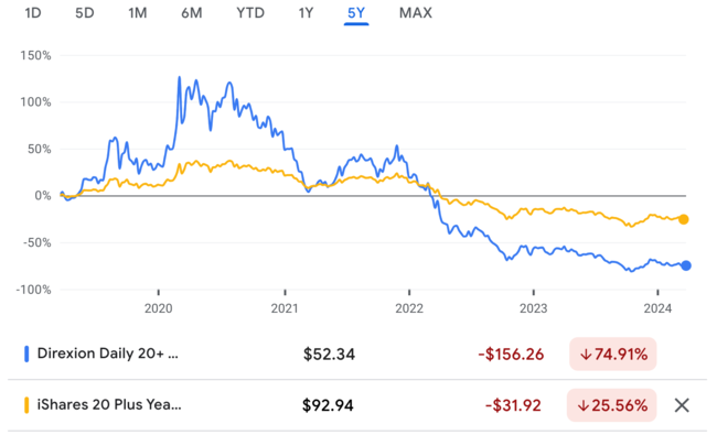 recent 5 year price movement of TMF